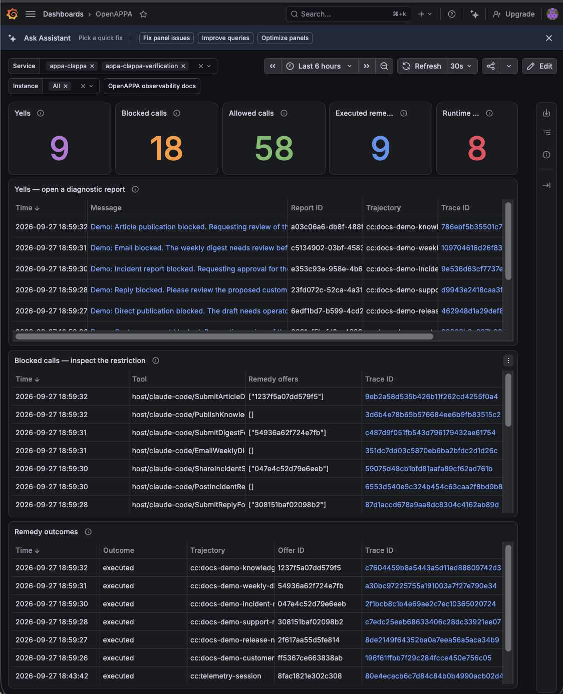OpenAPPA dashboard in Grafana with summary counts and tables of agent yells, blocked calls, and remedy outcomes.